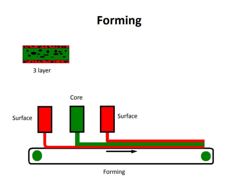 What is particle board? How particle board is made? to Esshelf