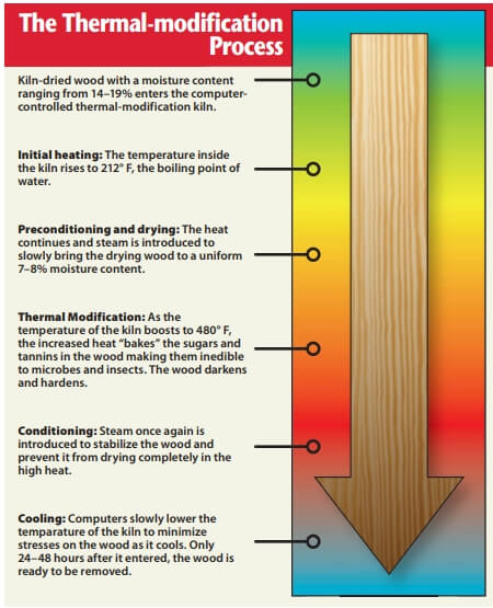 thermally modified wood process