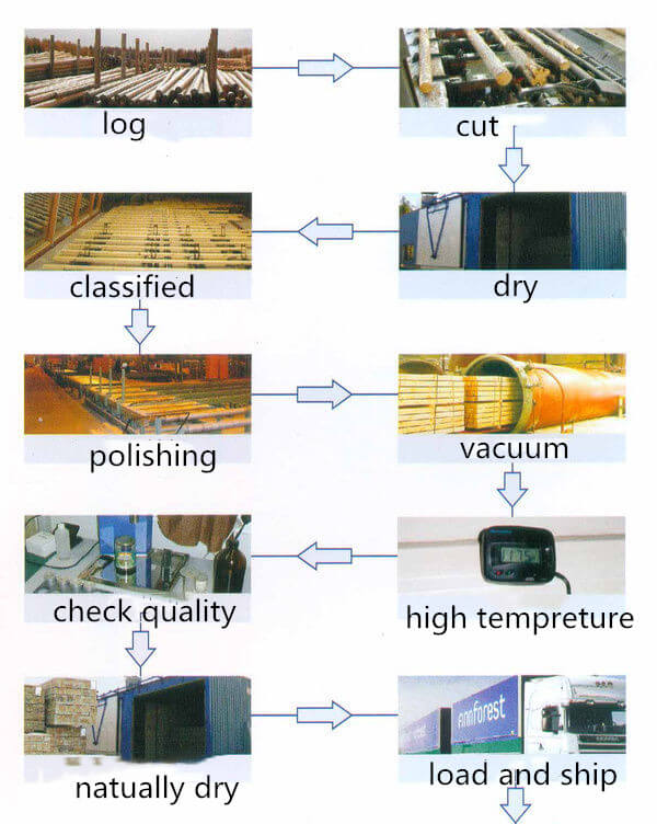 preservative treated wood manufacturing process